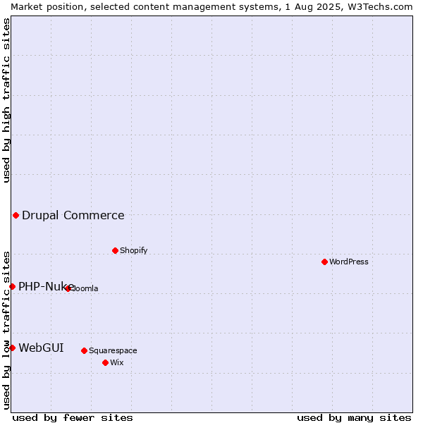 Market position of Drupal Commerce vs. WebGUI vs. PHP-Nuke