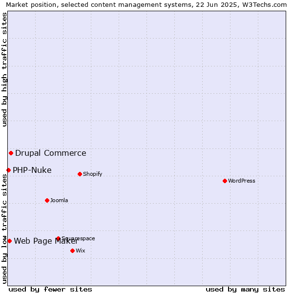 Market position of Drupal Commerce vs. Web Page Maker vs. PHP-Nuke