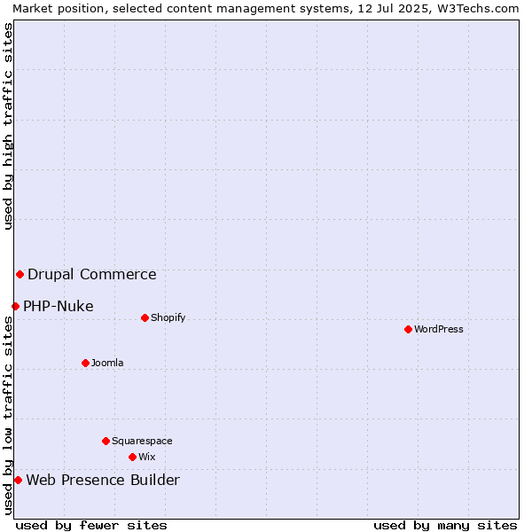Market position of Drupal Commerce vs. Web Presence Builder vs. PHP-Nuke