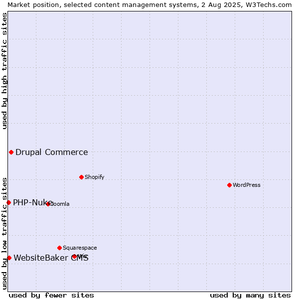 Market position of Drupal Commerce vs. WebsiteBaker CMS vs. PHP-Nuke