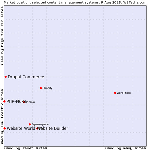 Market position of Drupal Commerce vs. Website World Website Builder vs. PHP-Nuke