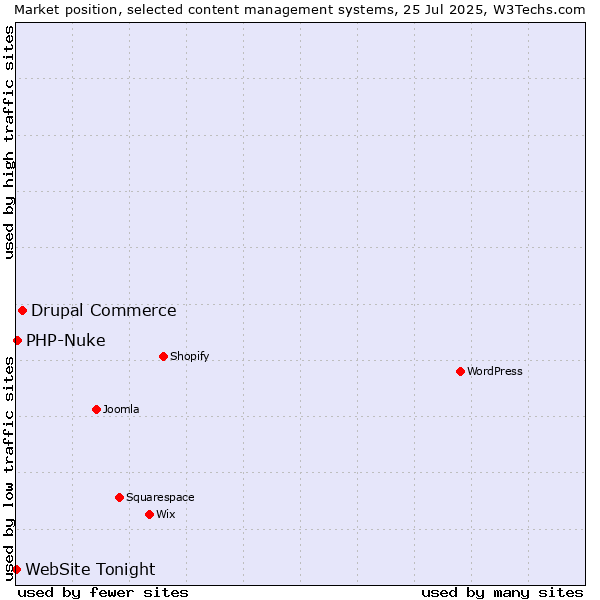 Market position of Drupal Commerce vs. PHP-Nuke vs. WebSite Tonight
