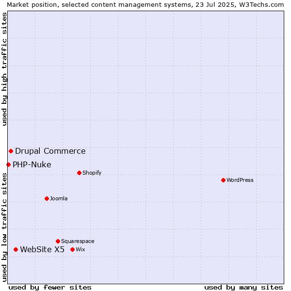 Market position of WebSite X5 vs. Drupal Commerce vs. PHP-Nuke