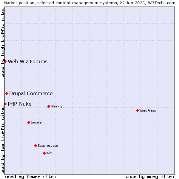 Market position of Drupal Commerce vs. PHP-Nuke vs. Web Wiz Forums