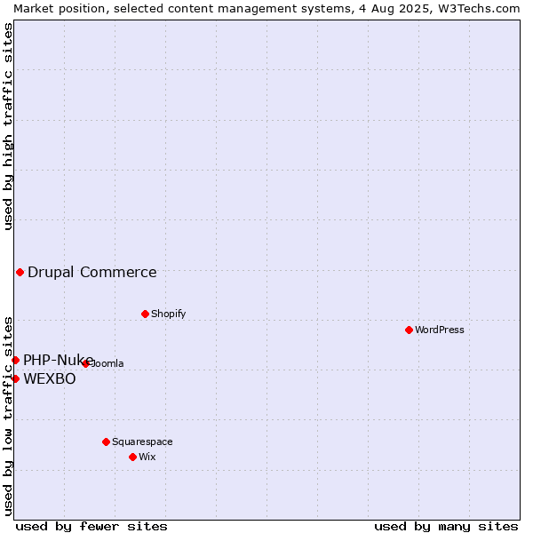 Market position of Drupal Commerce vs. PHP-Nuke vs. WEXBO
