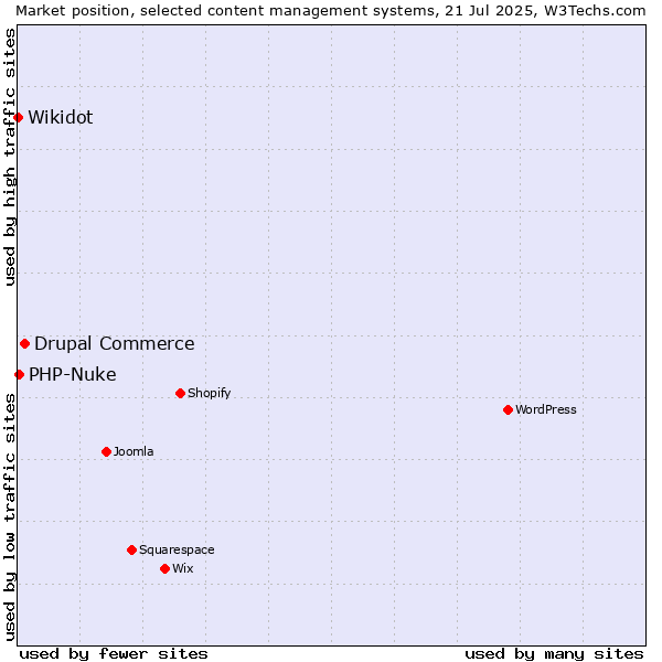 Market position of Drupal Commerce vs. PHP-Nuke vs. Wikidot