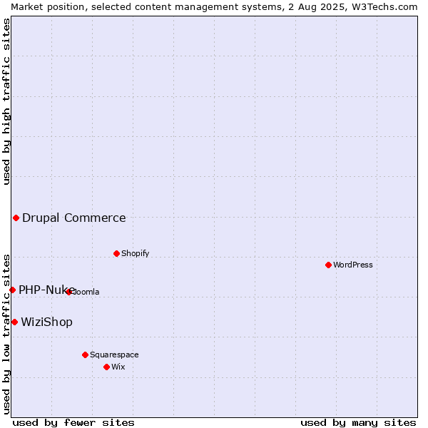 Market position of Drupal Commerce vs. WiziShop vs. PHP-Nuke