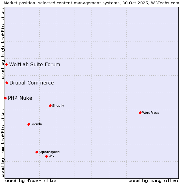 Market position of Drupal Commerce vs. WoltLab Suite Forum vs. PHP-Nuke