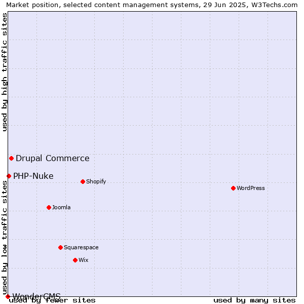 Market position of Drupal Commerce vs. PHP-Nuke vs. WonderCMS
