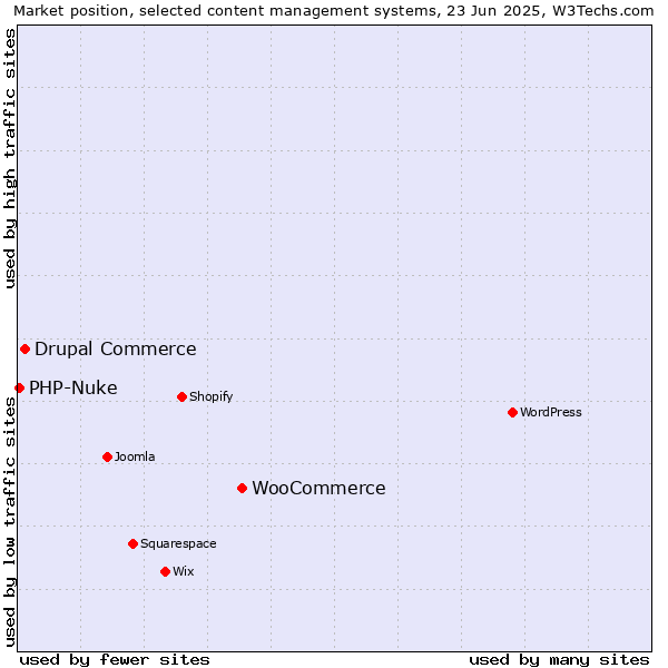 Market position of WooCommerce vs. Drupal Commerce vs. PHP-Nuke