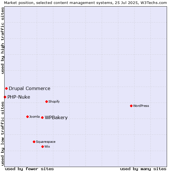 Market position of WPBakery vs. Drupal Commerce vs. PHP-Nuke