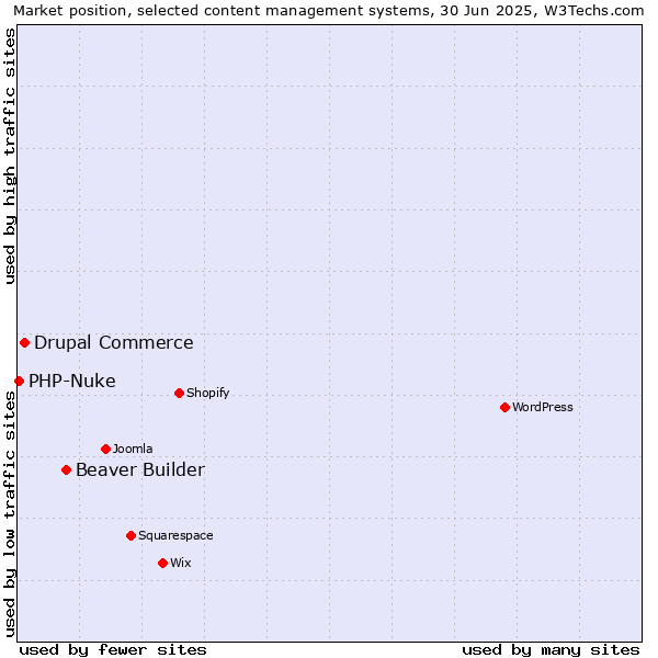 Market position of Beaver Builder vs. Drupal Commerce vs. PHP-Nuke