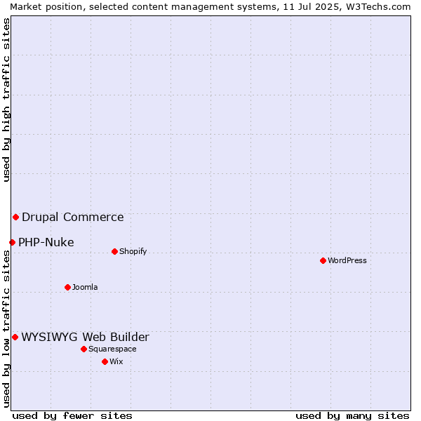 Market position of Drupal Commerce vs. WYSIWYG Web Builder vs. PHP-Nuke