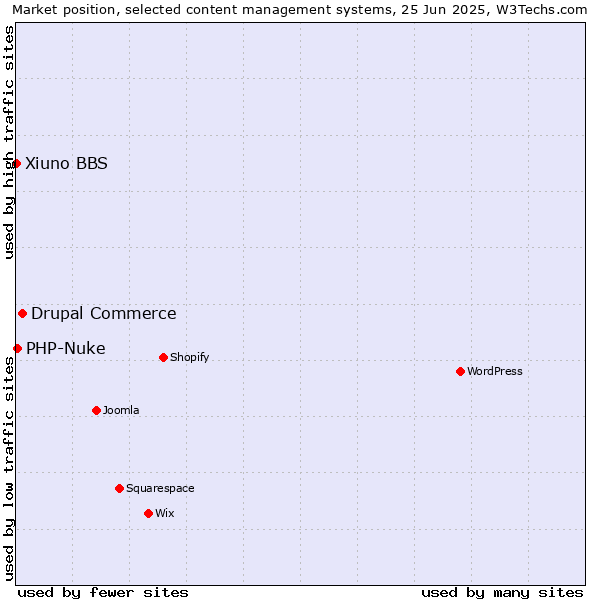 Market position of Drupal Commerce vs. PHP-Nuke vs. Xiuno BBS