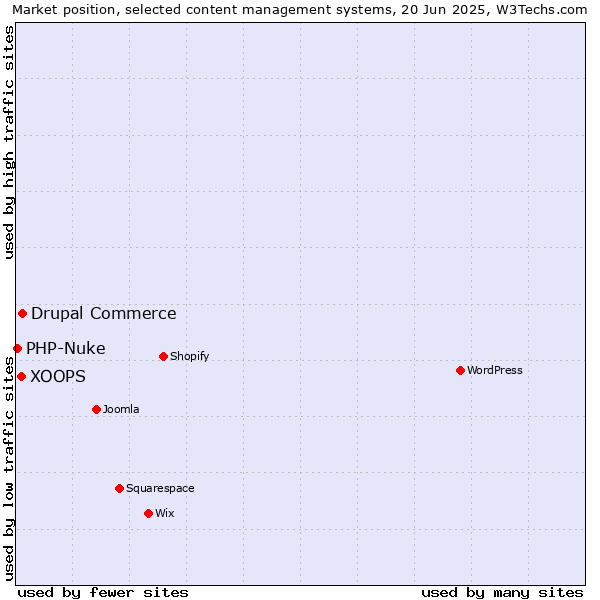 Market position of Drupal Commerce vs. XOOPS vs. PHP-Nuke