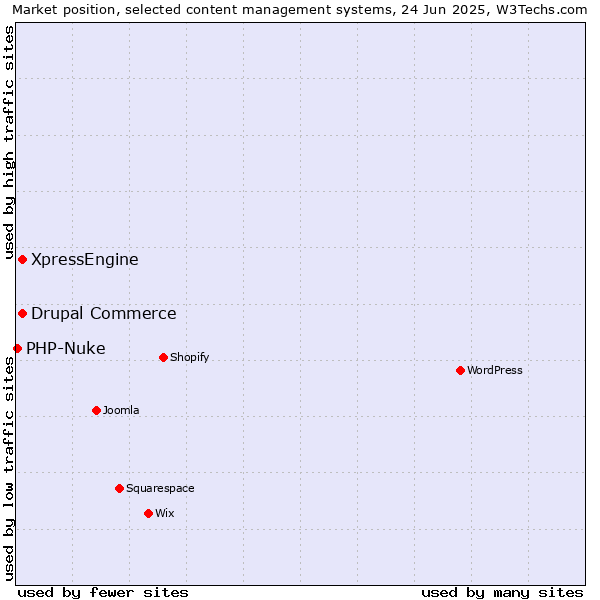 Market position of Drupal Commerce vs. XpressEngine vs. PHP-Nuke