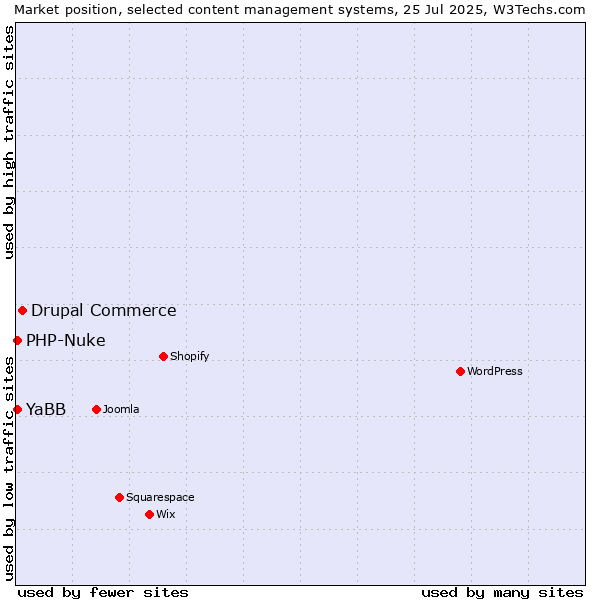 Market position of Drupal Commerce vs. PHP-Nuke vs. YaBB