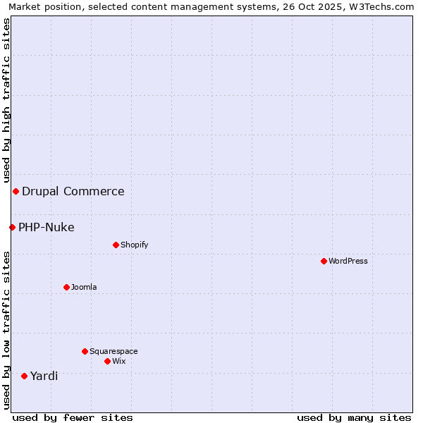 Market position of Yardi vs. Drupal Commerce vs. PHP-Nuke