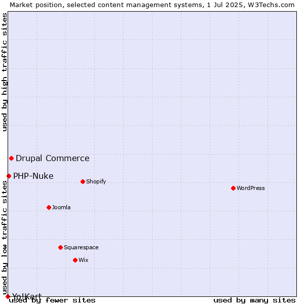 Market position of Drupal Commerce vs. PHP-Nuke vs. Yo!Kart