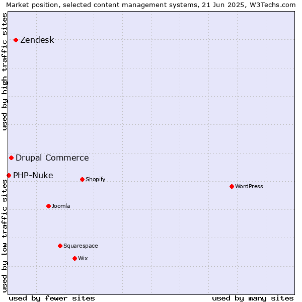 Market position of Zendesk vs. Drupal Commerce vs. PHP-Nuke