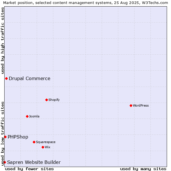 Market position of Drupal Commerce vs. PHPShop vs. Sapren Website Builder