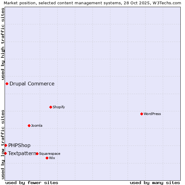Market position of Drupal Commerce vs. PHPShop vs. Textpattern