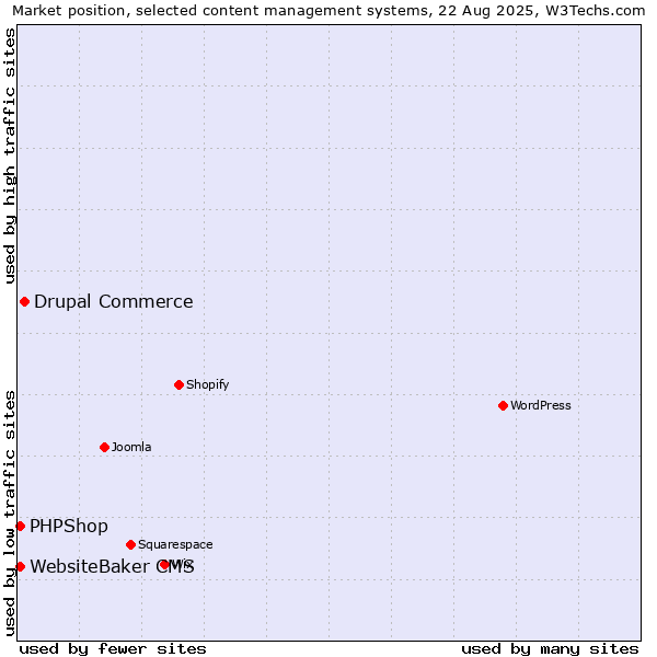 Market position of Drupal Commerce vs. PHPShop vs. WebsiteBaker CMS