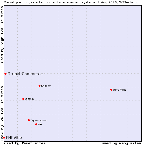 Market position of Drupal Commerce vs. PHPVibe