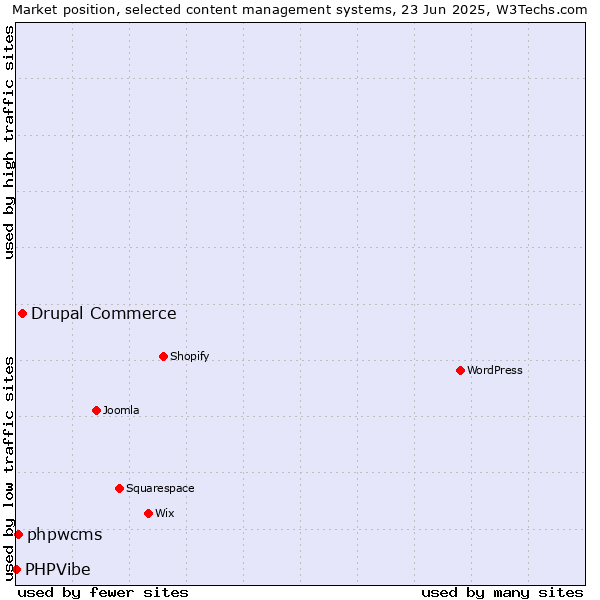Market position of Drupal Commerce vs. phpwcms vs. PHPVibe
