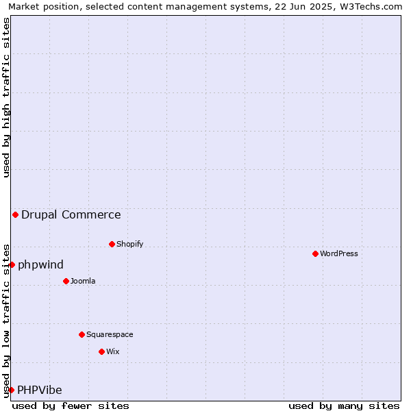 Market position of Drupal Commerce vs. phpwind vs. PHPVibe