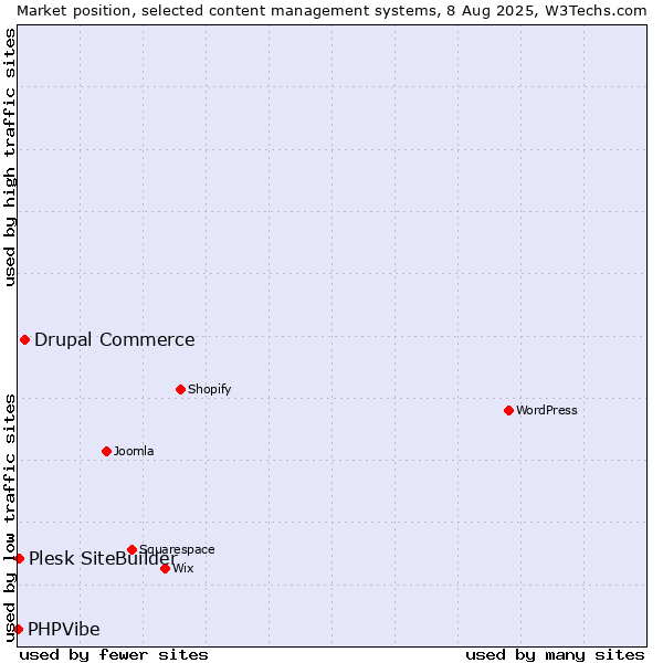 Market position of Drupal Commerce vs. Plesk SiteBuilder vs. PHPVibe