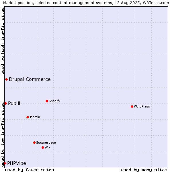 Market position of Drupal Commerce vs. Publii vs. PHPVibe