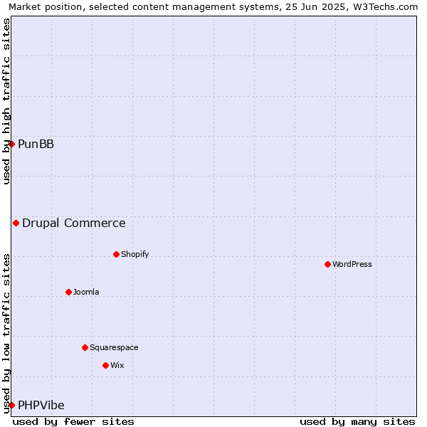 Market position of Drupal Commerce vs. PunBB vs. PHPVibe