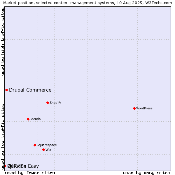 Market position of Drupal Commerce vs. Quick 'n Easy vs. PHPVibe