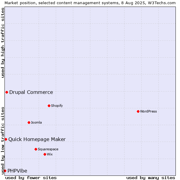 Market position of Drupal Commerce vs. Quick Homepage Maker vs. PHPVibe