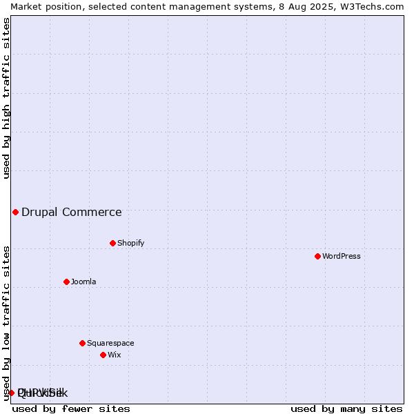Market position of Drupal Commerce vs. PHPVibe vs. QuickSilk
