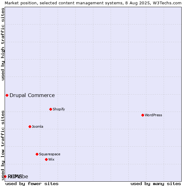 Market position of Drupal Commerce vs. RCMS vs. PHPVibe