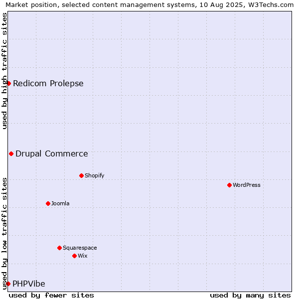 Market position of Drupal Commerce vs. Redicom Prolepse vs. PHPVibe