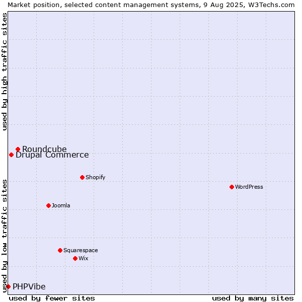 Market position of Roundcube vs. Drupal Commerce vs. PHPVibe