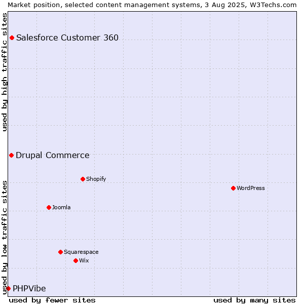 Market position of Salesforce Customer 360 vs. Drupal Commerce vs. PHPVibe