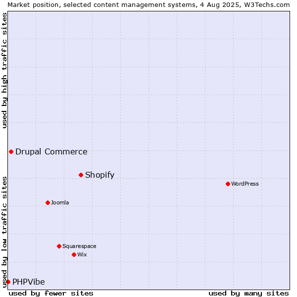 Market position of Shopify vs. Drupal Commerce vs. PHPVibe