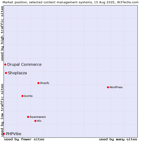 Market position of Shoplazza vs. Drupal Commerce vs. PHPVibe