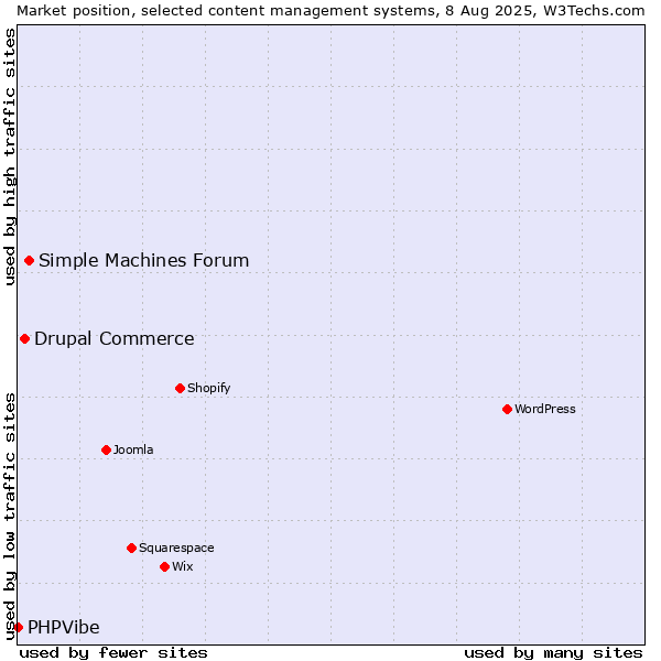 Market position of Simple Machines Forum vs. Drupal Commerce vs. PHPVibe