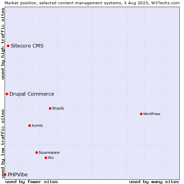 Market position of Sitecore CMS vs. Drupal Commerce vs. PHPVibe