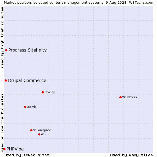 Market position of Progress Sitefinity vs. Drupal Commerce vs. PHPVibe
