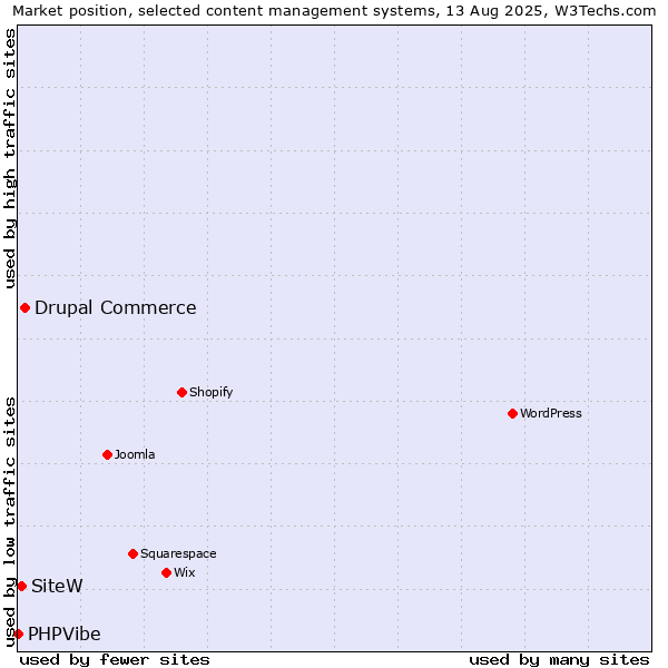 Market position of Drupal Commerce vs. SiteW vs. PHPVibe