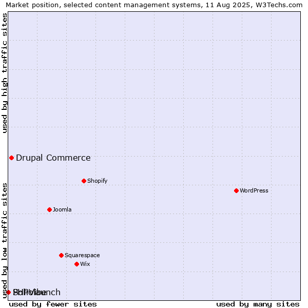 Market position of Drupal Commerce vs. Soholaunch vs. PHPVibe