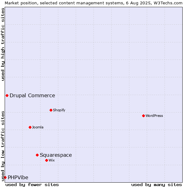Market position of Squarespace vs. Drupal Commerce vs. PHPVibe