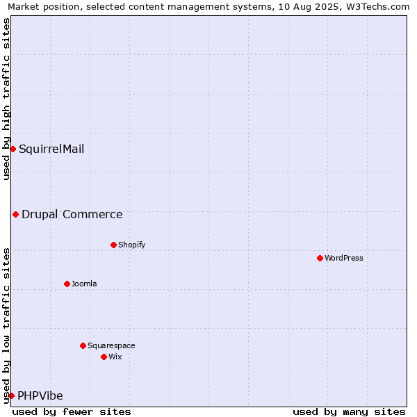 Market position of Drupal Commerce vs. SquirrelMail vs. PHPVibe