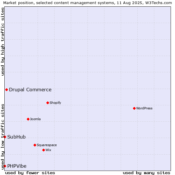 Market position of Drupal Commerce vs. SubHub vs. PHPVibe